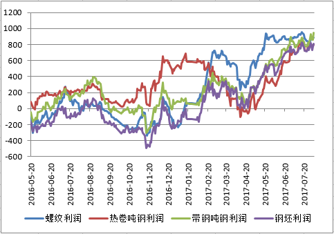 从钢厂利润看后期资源供应方向