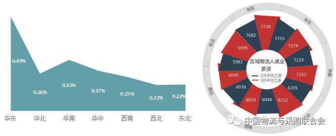 物流数据 | 2017年7月物流人就业薪资水平报告