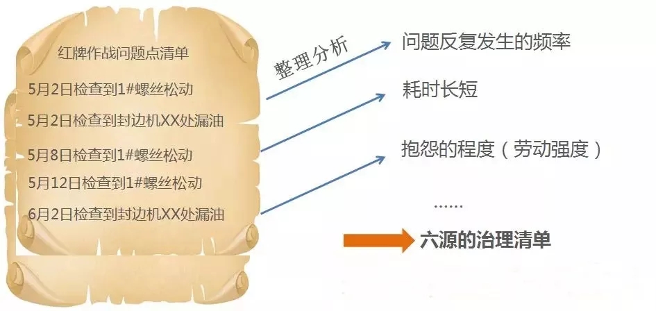 【精益百科】生产现场六源的查找与治理 【精益百科】生产现场六源的查找与治理