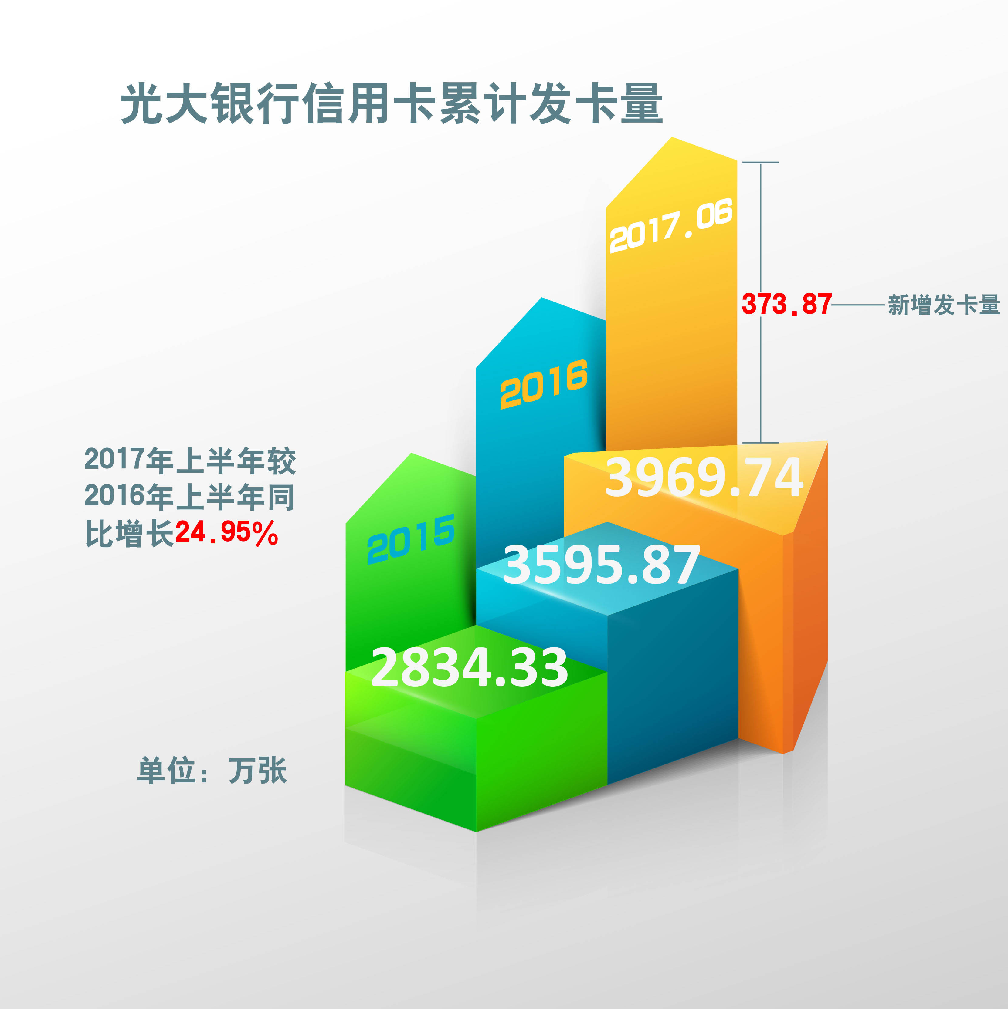 光大银行信用卡累计发卡量.jpg