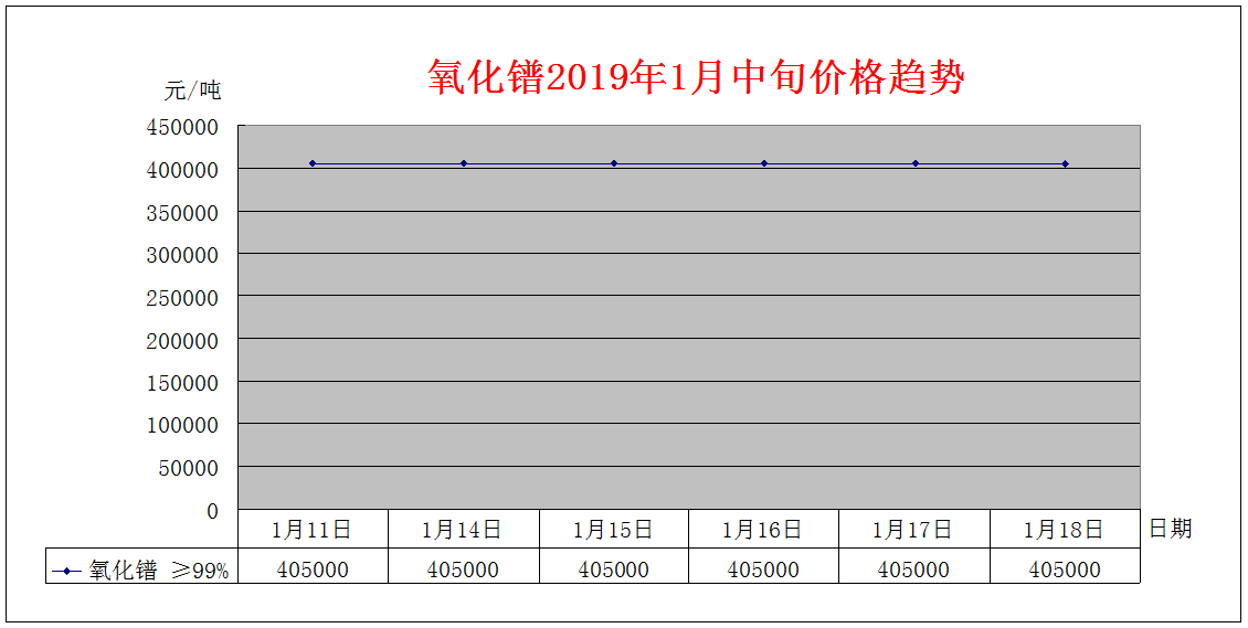 2019年1月中旬主要稀土产品价格趋势