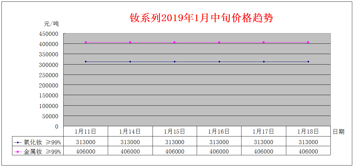 2019年1月中旬主要稀土产品价格趋势
