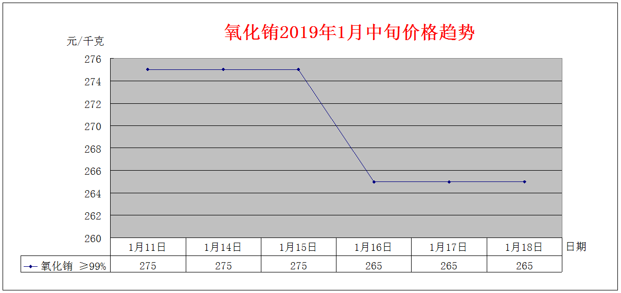 2019年1月中旬主要稀土产品价格趋势