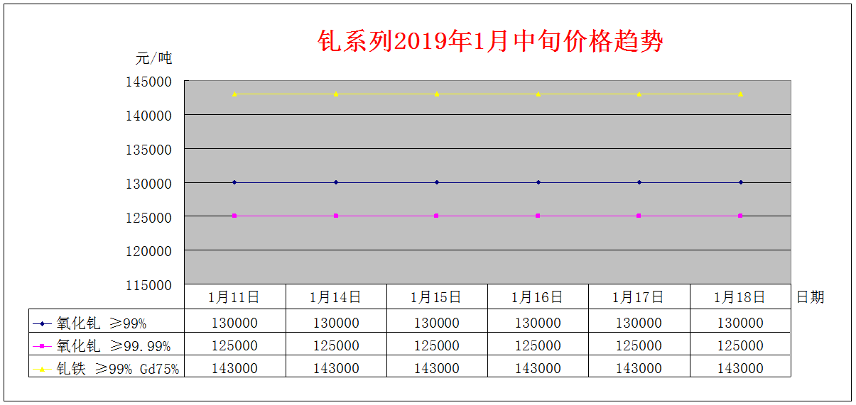 2019年1月中旬主要稀土产品价格趋势