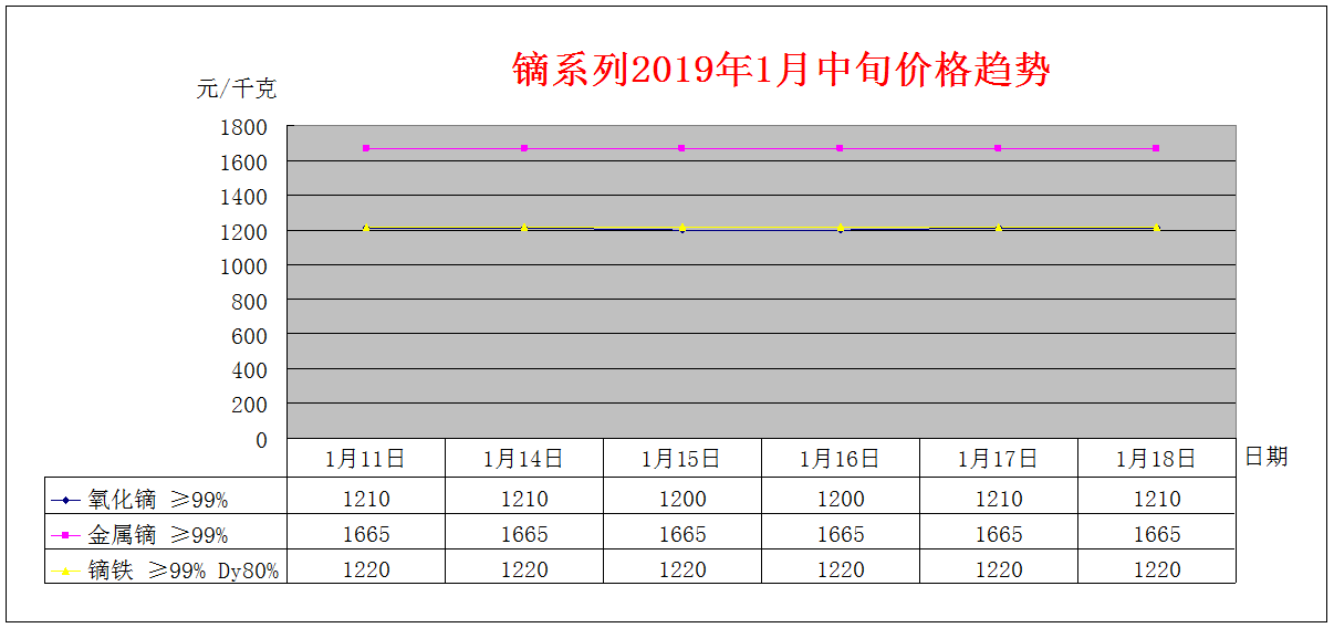 2019年1月中旬主要稀土产品价格趋势