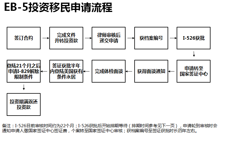 美國移民 eb5投資移民類 入籍 u永居身份在美國居住5年(或與美國公民