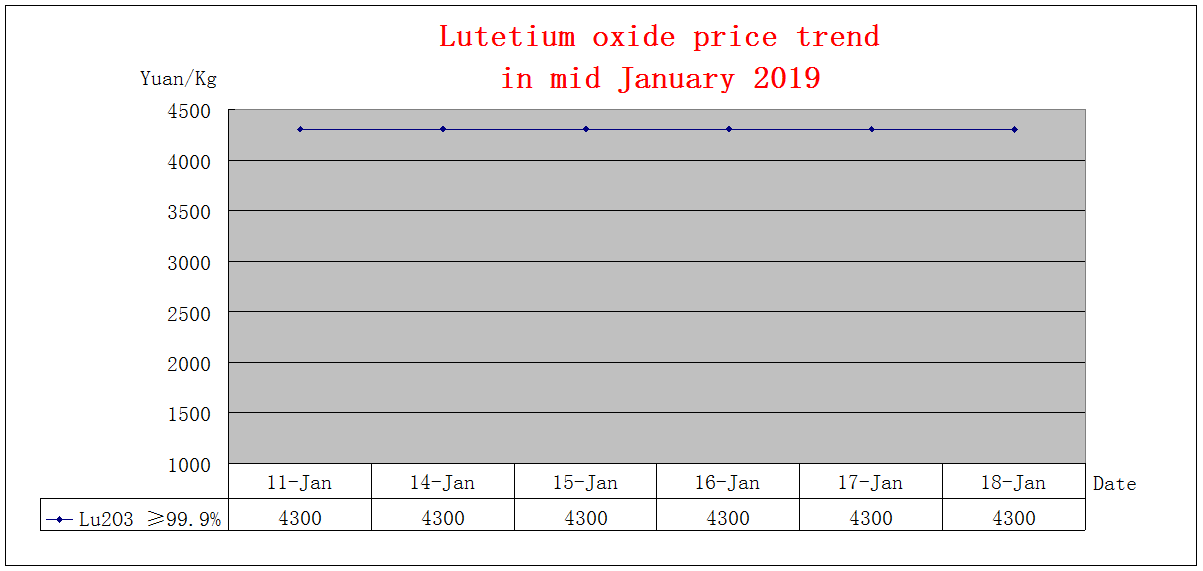 Price trends of major rare earth products in mid January 2019