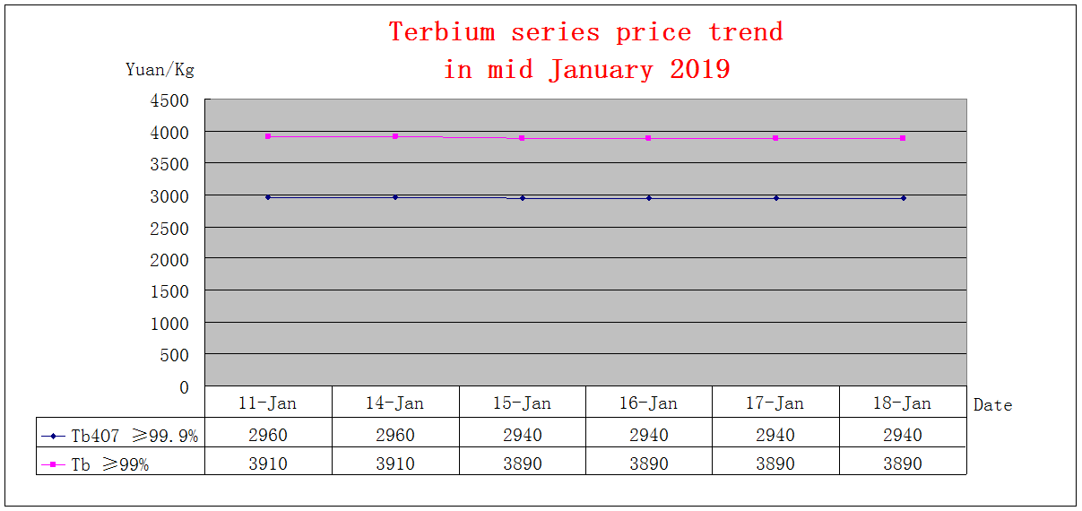 Price trends of major rare earth products in mid January 2019