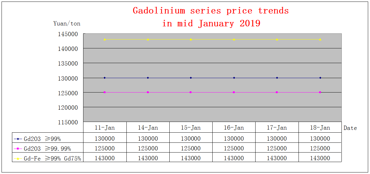 Price trends of major rare earth products in mid January 2019