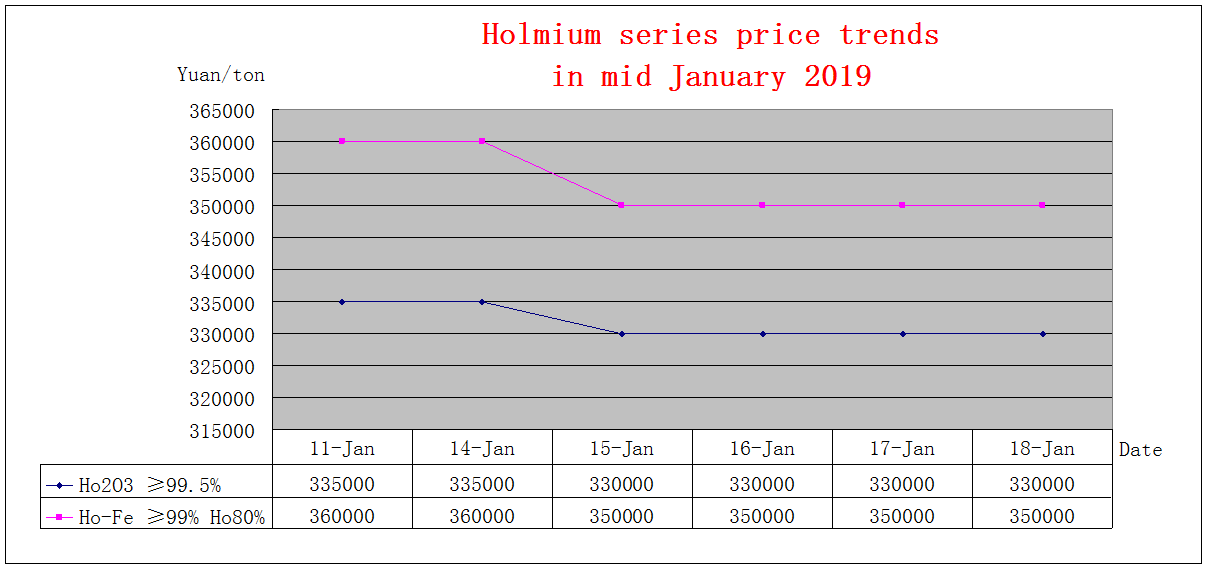 Price trends of major rare earth products in mid January 2019