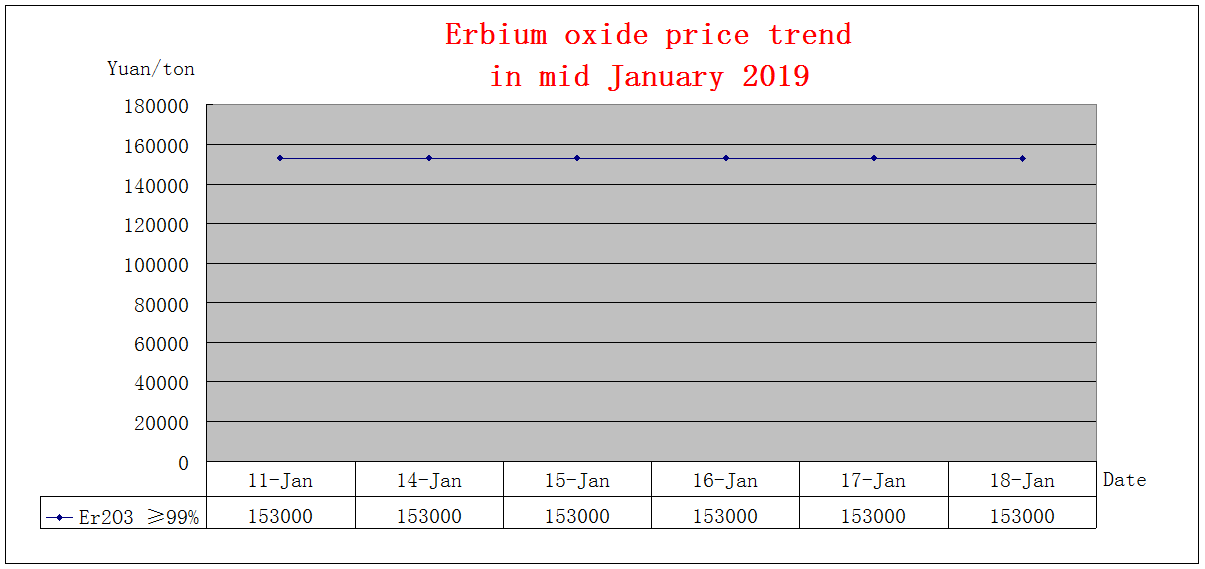 Price trends of major rare earth products in mid January 2019