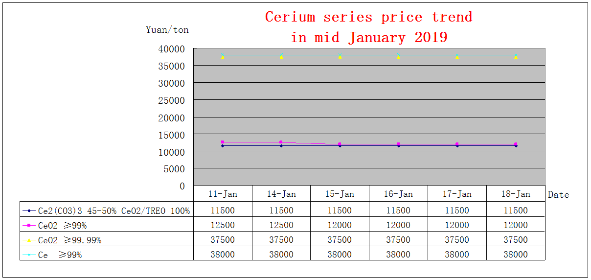 Price trends of major rare earth products in mid January 2019