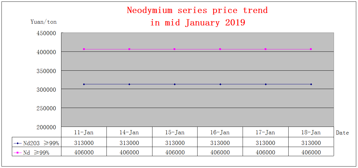 Price trends of major rare earth products in mid January 2019