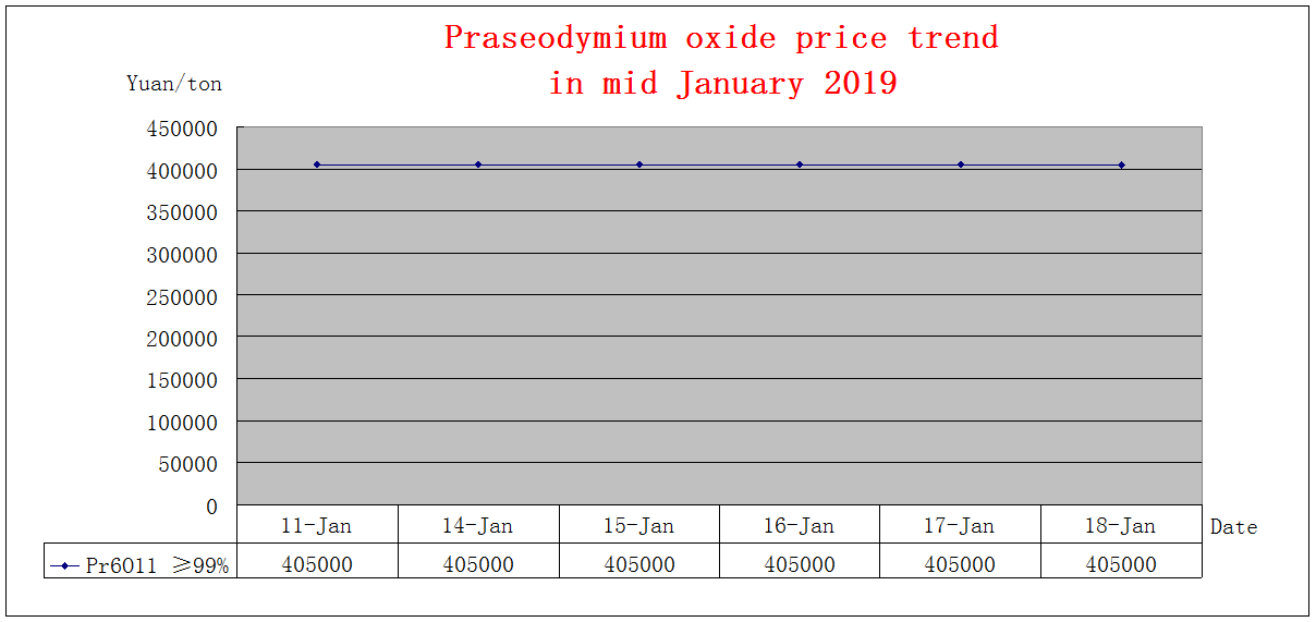 Price trends of major rare earth products in mid January 2019