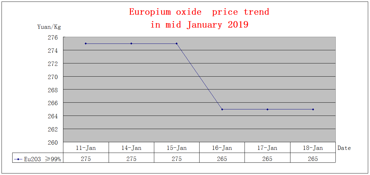 Price trends of major rare earth products in mid January 2019