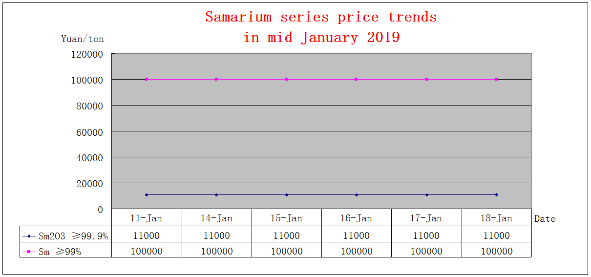 Price trends of major rare earth products in mid January 2019