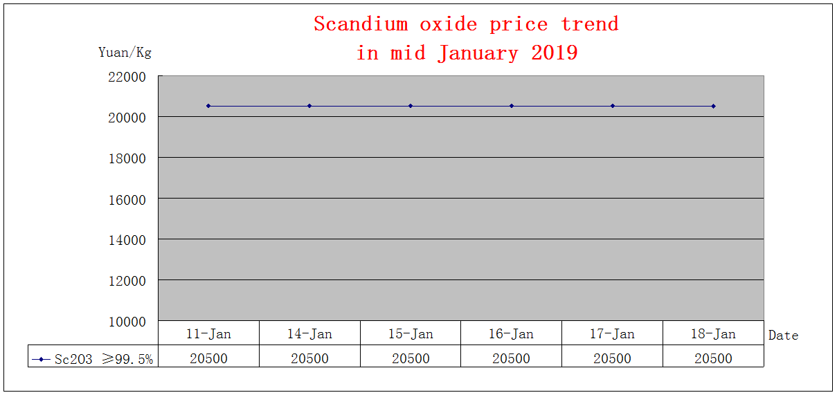 Price trends of major rare earth products in mid January 2019