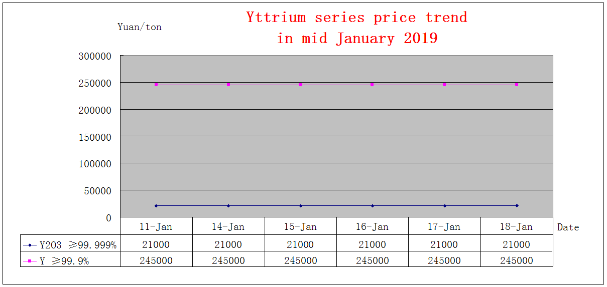 Price trends of major rare earth products in mid January 2019