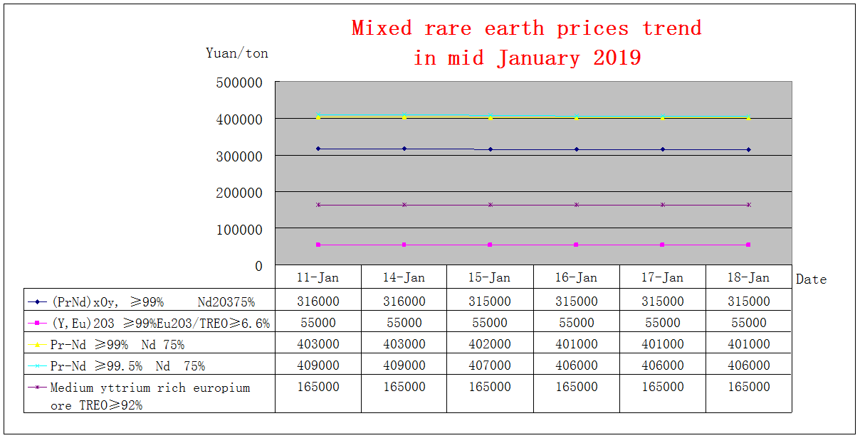 Price trends of major rare earth products in mid January 2019