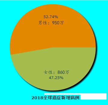 2018年全球癌症统计数据：中国成癌症重灾区！