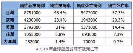 2018年全球癌症统计数据：中国成癌症重灾区！