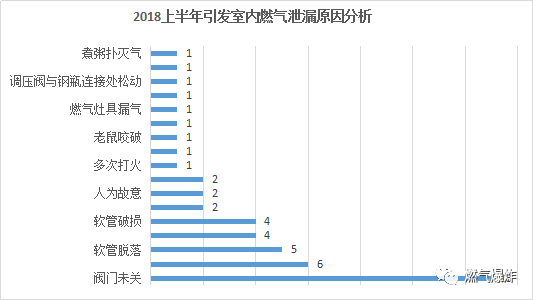 【爆炸数据】2018上半年全国燃气爆炸数据分析报告