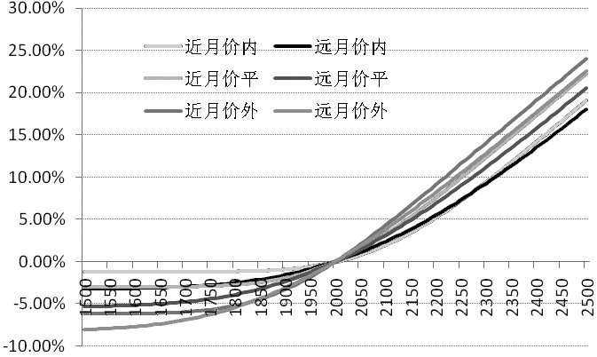 買入看跌等量對沖收益率與標的資產價格關係