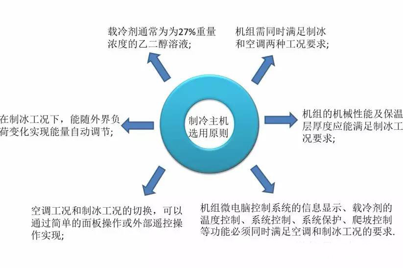 冰蓄冷空调系统设计方法（上）