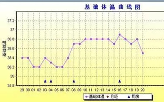 婦科凝膠講堂   備孕時，不要盲目檢測性激素