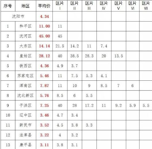 沈阳市：2019最新征地区综合地价补偿标准