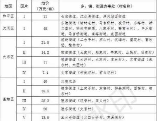 沈阳市：2019最新征地区综合地价补偿标准