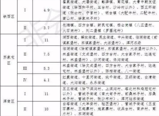 沈阳市：2019最新征地区综合地价补偿标准