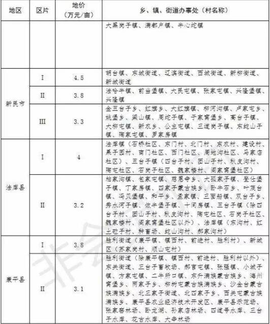 沈阳市：2019最新征地区综合地价补偿标准