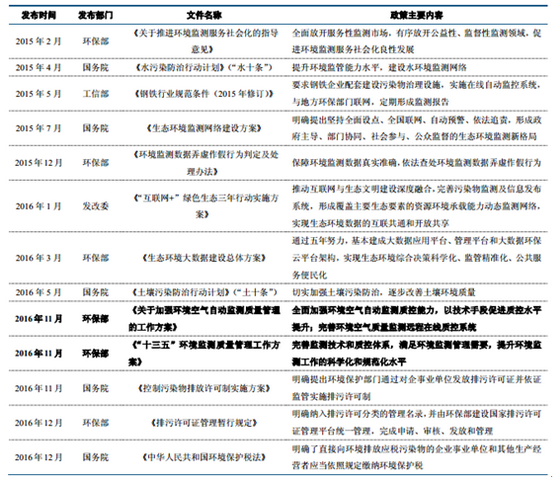 2017中国环境监测行业发展趋势