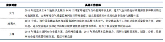 2017中国环境监测行业发展趋势