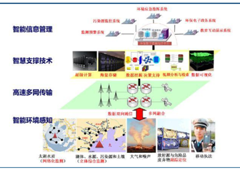 2017中国环境监测行业发展趋势