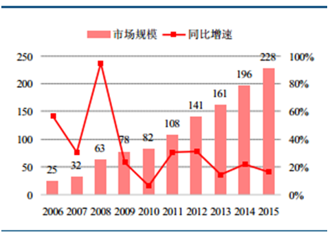 2017中国环境监测行业发展趋势