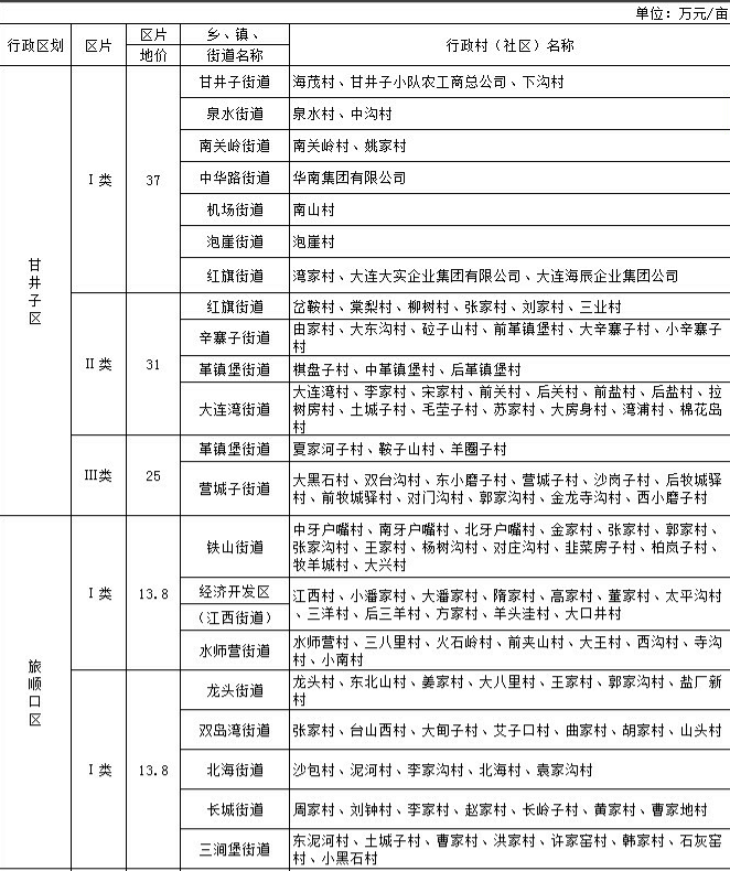 大连市征地区片综合地价标准