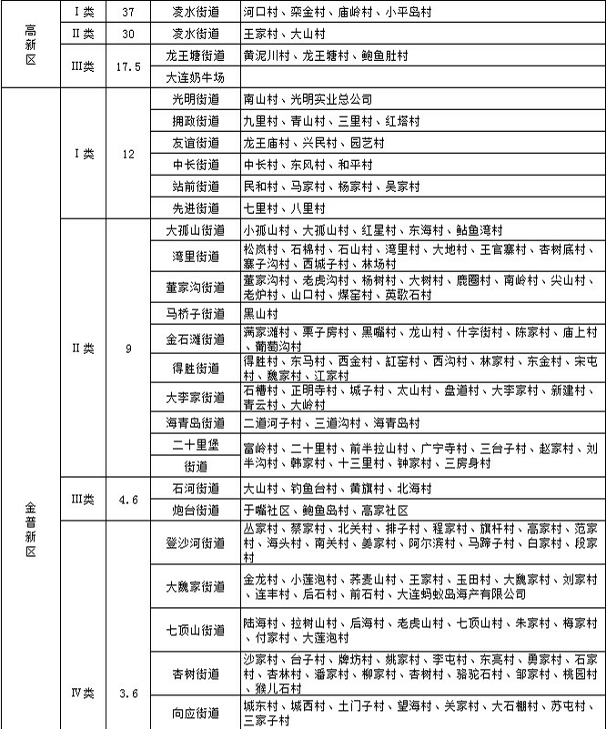 大连市征地区片综合地价标准