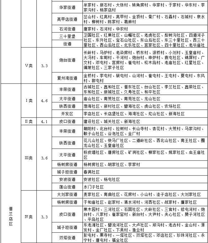 大连市征地区片综合地价标准