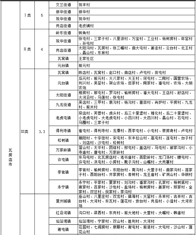 大连市征地区片综合地价标准