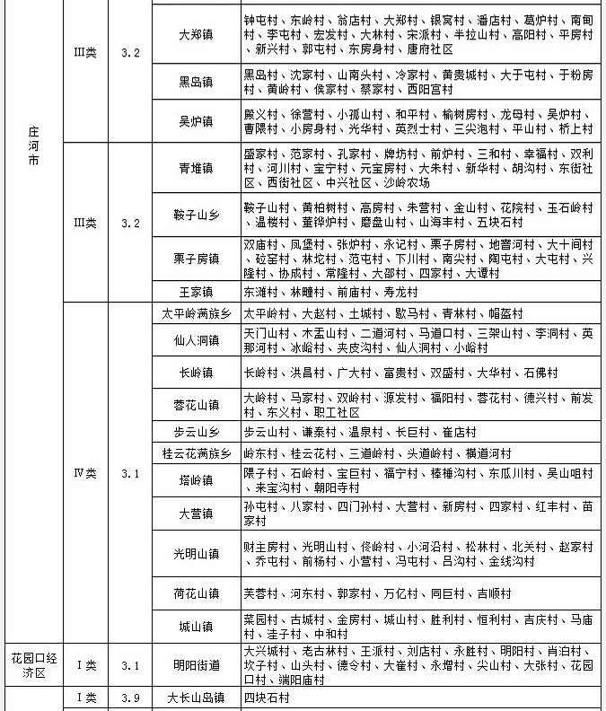 大连市征地区片综合地价标准