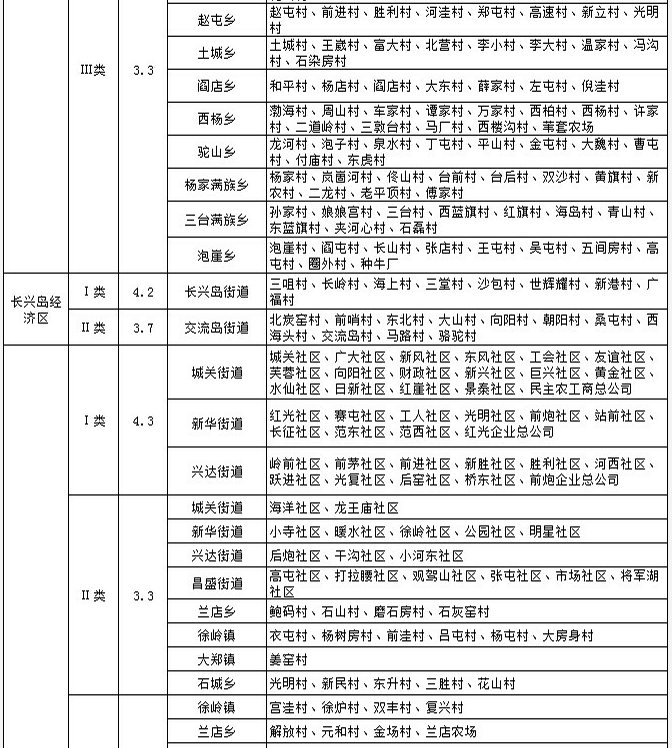 大连市征地区片综合地价标准