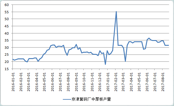 9月份京津冀中板仍有上行空间