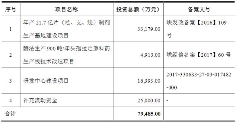 熱烈祝賀大象投顧客戶--昂利康成功上市！