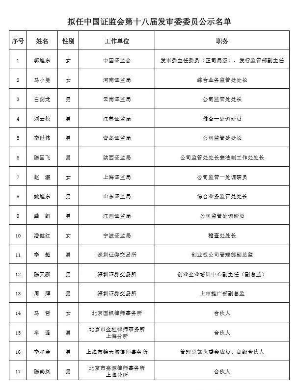 剛剛證監(jiān)會(huì)發(fā)布：擬任中國證監(jiān)會(huì)第十八屆發(fā)審委委員公示名單（5家律所、3家會(huì)計(jì)師事務(wù)所，券商和資產(chǎn)評(píng)估師缺席）