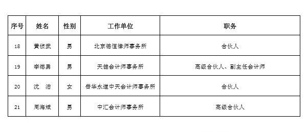 剛剛證監(jiān)會(huì)發(fā)布：擬任中國證監(jiān)會(huì)第十八屆發(fā)審委委員公示名單（5家律所、3家會(huì)計(jì)師事務(wù)所，券商和資產(chǎn)評(píng)估師缺席）