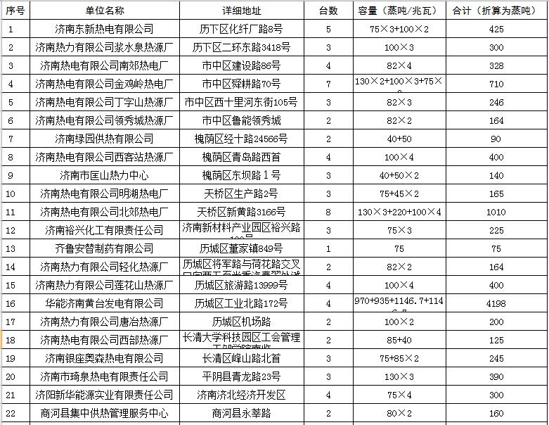 35吨上（下）山东济南锅炉低氮改造企业名录详清单