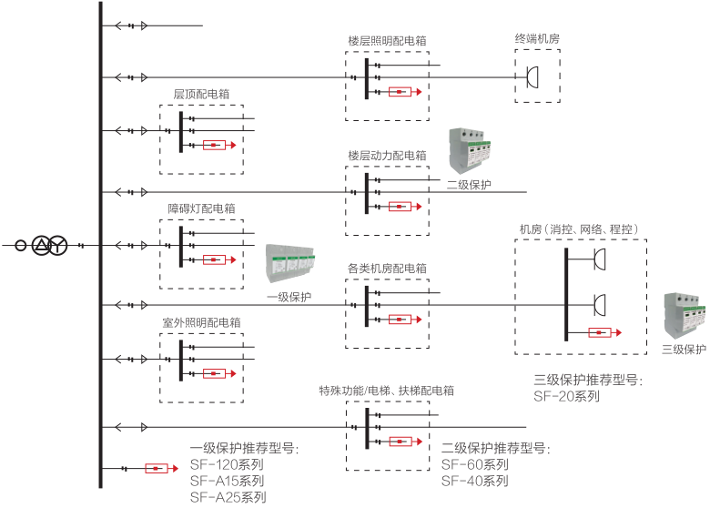 高層建筑智能防雷解決方案