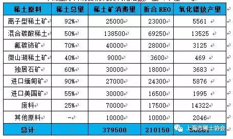 2018年中国稀土原料供应统计分析